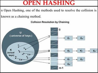 n Open Hashing, one of the methods used to resolve the collision is
known as a chaining method.
OPEN HASHING
 
