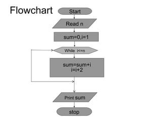 Flowchart Start sum=0,i=1 sum=sum+i i=i+2 Print  sum stop Read n While  i<=n   
