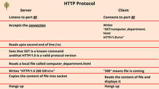 HTTP Protocol
Server Client
Listens to port 80 Connects to port 80
Accepts the connection Writes
"GET/computer_department.
html
HTTP/1.0nn"
Reads upto second end of line (n)
Sees that GET is a known command
andthat HTTP/1.0 is a valid protocol version
Reads a local file called computer_department.html
Writes "HTTP/1.0 200 OKnn"
Copies the content of file into socket
Hangs up
"200" means file is coming
Reads the content of file and
displays it
Hangs up
 