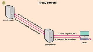 Proxy Servers
client
proxy server
actual server
1) client requests data
2) proxy server forwards request
3) server sends data to proxy server
4) forwards data to client
 