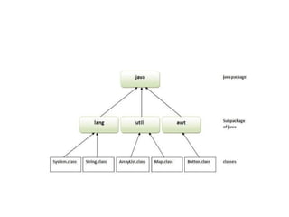 Objects and classes in OO Programming concepts