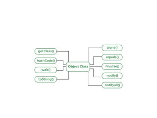 Objects and classes in OO Programming concepts