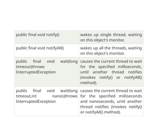 public final void notify() wakes up single thread, waiting
on this object's monitor.
public final void notifyAll() wakes up all the threads, waiting
on this object's monitor.
public final void wait(long
timeout)throws
InterruptedException
causes the current thread to wait
for the specified milliseconds,
until another thread notifies
(invokes notify() or notifyAll()
method).
public final void wait(long
timeout,int nanos)throws
InterruptedException
causes the current thread to wait
for the specified milliseconds
and nanoseconds, until another
thread notifies (invokes notify()
or notifyAll() method).
 