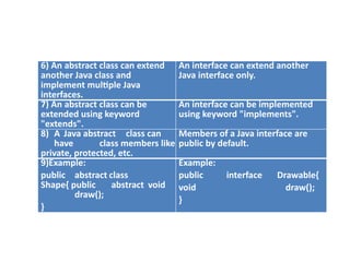 6) An abstract class can extend
another Java class and
implement multiple Java
interfaces.
An interface can extend another
Java interface only.
7) An abstract class can be
extended using keyword
"extends".
An interface can be implemented
using keyword "implements".
8) A Java abstract class can
have class members like
private, protected, etc.
Members of a Java interface are
public by default.
9)Example:
public abstract class
Shape{ public abstract void
draw();
}
Example:
public interface Drawable{
void draw();
}
 