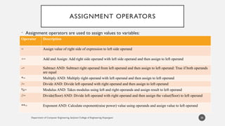 Department of Computer Engineering, Sanjivani College of Engineering, Kopargaon
ASSIGNMENT OPERATORS
• Assignment operators are used to assign values to variables:
30
Operator Description
= Assign value of right side of expression to left side operand
+= Add and Assign: Add right side operand with left side operand and then assign to left operand
-= Subtract AND: Subtract right operand from left operand and then assign to left operand: True if both operands
are equal
*= Multiply AND: Multiply right operand with left operand and then assign to left operand
/= Divide AND: Divide left operand with right operand and then assign to left operand
%= Modulus AND: Takes modulus using left and right operands and assign result to left operand
//= Divide(floor) AND: Divide left operand with right operand and then assign the value(floor) to left operand
**= Exponent AND: Calculate exponent(raise power) value using operands and assign value to left operand
 