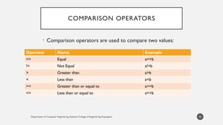 Department of Computer Engineering, Sanjivani College of Engineering, Kopargaon
COMPARISON OPERATORS
• Comparison operators are used to compare two values:
32
Operator Name Example
== Equal a==b
!= Not Equal a!=b
> Greater than a>b
< Less than a<b
>= Greater than or equal to a>=b
<= Less than or equal to a<=b
 