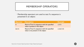 Department of Computer Engineering, Sanjivani College of Engineering, Kopargaon
MEMBERSHIP OPERATORS
• Membership operators are used to test if a sequence is
presented in an object:
38
Operator Description Example
in Returns True if a sequence with the specified
value is present in the object
a in b
not in Returns True if a sequence with the specified
value is not present in the object
a not in b
 