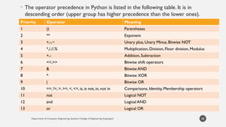 Department of Computer Engineering, Sanjivani College of Engineering, Kopargaon
• The operator precedence in Python is listed in the following table. It is in
descending order (upper group has higher precedence than the lower ones).
68
Priority Operator Meaning
1 () Parentheses
2 ** Exponent
3 +,-,~ Unary plus, Unary Minus, Bitwise NOT
4 *,/,//,% Multiplication, Division, Floor division, Modulus
5 +,- Addition, Subtraction
6 <<,>> Bitwise shift operators
7 & Bitwise AND
8 ^ Bitwise XOR
9 | Bitwise OR
10 ==, !=, >, >=, <, <=, is, is not, in, not in Comparisons, Identity, Membership operators
11 not Logical NOT
12 and Logical AND
13 or Logical OR
 