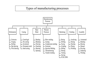 Types of manufacturing processes
Extrusion
Forging
Rolling
Bar drawing
Wiredrawing
Deformation
Centrifugal
Die casting
Investment
Permanent mold
Sand casting
Casting
Bending
Blanking
Drawing
Punching
Shearing
Spinning
Sheet
Metal
Blow molding
Casting
Compression molding
Extrusion
Injection Molding
Thermoforming
Transfer molding
Polymer
Processes
Boring
Drilling
Facing
Grinding
Milling
Planing
Turning
Sawing
ECM, EDM
Machining
Anodizing
Honing
Painting
Plating
Polishing
Finishing
Automated
Bonding
Brazing
Manual
Riveting
Soldering
Welding
Assembly
Manufacturing
Processes
 
