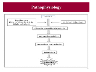 Pathophysiology
206
 
