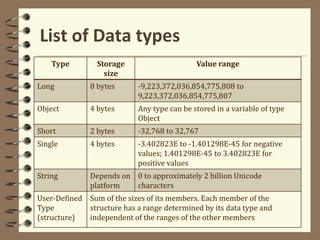 List of Data types
Type Storage
size
Value range
Long 8 bytes -9,223,372,036,854,775,808 to
9,223,372,036,854,775,807
Object 4 bytes Any type can be stored in a variable of type
Object
Short 2 bytes -32,768 to 32,767
Single 4 bytes -3.402823E to -1.401298E-45 for negative
values; 1.401298E-45 to 3.402823E for
positive values
String Depends on
platform
0 to approximately 2 billion Unicode
characters
User-Defined
Type
(structure)
Sum of the sizes of its members. Each member of the
structure has a range determined by its data type and
independent of the ranges of the other members
 