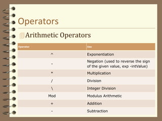 Operators
Arithmetic Operators
Operator Use
^ Exponentiation
-
Negation (used to reverse the sign
of the given value, exp -intValue)
* Multiplication
/ Division
 Integer Division
Mod Modulus Arithmetic
+ Addition
- Subtraction
 