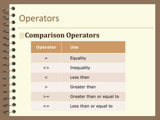 Operators
Comparison Operators
Operator Use
= Equality
<> Inequality
< Less than
> Greater than
>= Greater than or equal to
<= Less than or equal to
 