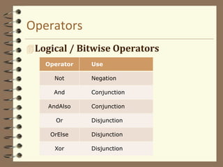 Operators
Logical / Bitwise Operators
Operator Use
Not Negation
And Conjunction
AndAlso Conjunction
Or Disjunction
OrElse Disjunction
Xor Disjunction
 
