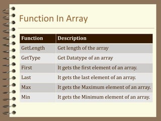 Function In Array
Function Description
GetLength Get length of the array
GetType Get Datatype of an array
First It gets the first element of an array.
Last It gets the last element of an array.
Max It gets the Maximum element of an array.
Min It gets the Minimum element of an array.
 