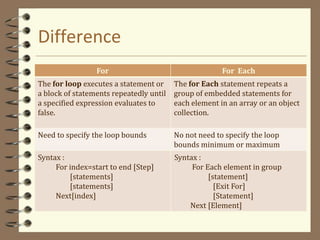 Difference
For For Each
The for loop executes a statement or
a block of statements repeatedly until
a specified expression evaluates to
false.
The for Each statement repeats a
group of embedded statements for
each element in an array or an object
collection.
Need to specify the loop bounds No not need to specify the loop
bounds minimum or maximum
Syntax :
For index=start to end [Step]
[statements]
[statements]
Next[index]
Syntax :
For Each element in group
[statement]
[Exit For]
[Statement]
Next [Element]
 