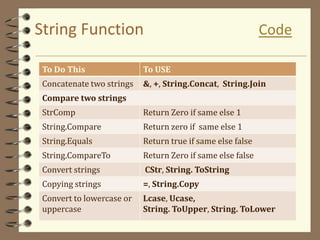 String Function Code
To Do This To USE
Concatenate two strings &, +, String.Concat, String.Join
Compare two strings
StrComp Return Zero if same else 1
String.Compare Return zero if same else 1
String.Equals Return true if same else false
String.CompareTo Return Zero if same else false
Convert strings CStr, String. ToString
Copying strings =, String.Copy
Convert to lowercase or
uppercase
Lcase, Ucase,
String. ToUpper, String. ToLower
 