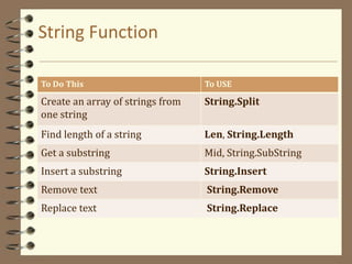 String Function
To Do This To USE
Create an array of strings from
one string
String.Split
Find length of a string Len, String.Length
Get a substring Mid, String.SubString
Insert a substring String.Insert
Remove text String.Remove
Replace text String.Replace
 