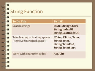 String Function
To Do This To USE
Search strings InStr, String.Chars,
String.IndexOf,
String.LastIndexOf,
Trim leading or trailing spaces
(Remove Unwanted space)
LTrim, RTrim, Trim,
String.Trim,
String.TrimEnd,
String.TrimStart
Work with character codes Asc, Chr
 