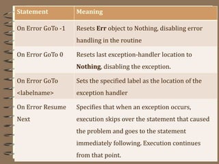 Statement Meaning
On Error GoTo -1 Resets Err object to Nothing, disabling error
handling in the routine
On Error GoTo 0 Resets last exception-handler location to
Nothing, disabling the exception.
On Error GoTo
<labelname>
Sets the specified label as the location of the
exception handler
On Error Resume
Next
Specifies that when an exception occurs,
execution skips over the statement that caused
the problem and goes to the statement
immediately following. Execution continues
from that point.
 