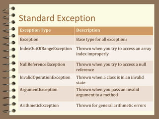 Standard Exception
Exception Type Description
Exception Base type for all exceptions
IndexOutOfRangeException Thrown when you try to access an array
index improperly
NullReferenceException Thrown when you try to access a null
reference
InvalidOperationException Thrown when a class is in an invalid
state
ArgumentException Thrown when you pass an invalid
argument to a method
ArithmeticException Thrown for general arithmetic errors
 