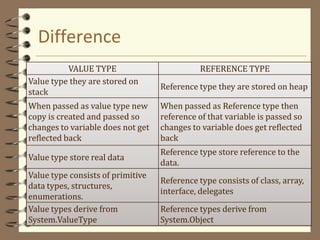 Difference
VALUE TYPE REFERENCE TYPE
Value type they are stored on
stack
Reference type they are stored on heap
When passed as value type new
copy is created and passed so
changes to variable does not get
reflected back
When passed as Reference type then
reference of that variable is passed so
changes to variable does get reflected
back
Value type store real data
Reference type store reference to the
data.
Value type consists of primitive
data types, structures,
enumerations.
Reference type consists of class, array,
interface, delegates
Value types derive from
System.ValueType
Reference types derive from
System.Object
 