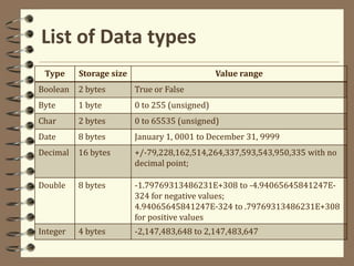List of Data types
Type Storage size Value range
Boolean 2 bytes True or False
Byte 1 byte 0 to 255 (unsigned)
Char 2 bytes 0 to 65535 (unsigned)
Date 8 bytes January 1, 0001 to December 31, 9999
Decimal 16 bytes +/-79,228,162,514,264,337,593,543,950,335 with no
decimal point;
Double 8 bytes -1.79769313486231E+308 to -4.94065645841247E-
324 for negative values;
4.94065645841247E-324 to .79769313486231E+308
for positive values
Integer 4 bytes -2,147,483,648 to 2,147,483,647
 