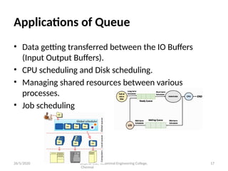 Dept of CSE, Velammal Engineering College,
Chennai
17
Applications of Queue
• Data getting transferred between the IO Buffers
(Input Output Buffers).
• CPU scheduling and Disk scheduling.
• Managing shared resources between various
processes.
• Job scheduling
26/5/2020
 