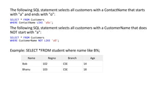 The following SQL statement selects all customers with a ContactName that starts
with "a" and ends with "o":
SELECT * FROM Customers
WHERE ContactName LIKE 'a%o';
The following SQL statement selects all customers with a CustomerName that does
NOT start with "a":
SELECT * FROM Customers
WHERE CustomerName NOT LIKE 'a%’;
Example: SELECT *FROM student where name like B%;
Name Regno Branch Age
Bob 102 CSE 14
Bhanu 103 CSE 18
 