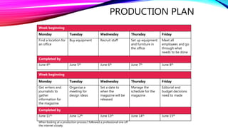PRODUCTION PLAN
Week beginning
Monday Tuesday Wednesday Thursday Friday
Find a location for
an office
Buy equipment Recruit staff Set up equipment
and furniture in
the office
Meet all
employees and go
through what
needs to be done
Completed by
June 4th June 5th June 6th June 7th June 8th
Week beginning
Monday Tuesday Wednesday Thursday Friday
Get writers and
journalists to
gather
information for
the magazine.
Organize a
meeting for
design ideas
Set a date to
when the
magazine will be
released
Manage the
schedule for the
magazine
Editorial and
budget decisions
need to made
Completed by
June 11th June 12th June 13th June 14th June 15th
When looking at a production process I followed a professional one off
the internet closely.
 