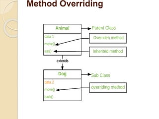 Method Overriding
 