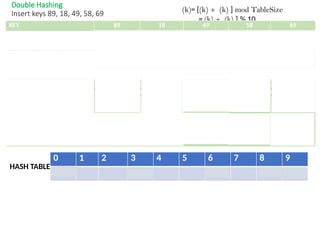 Dept of CSE/VEC 48
Double Hashing
Insert keys 89, 18, 49, 58, 69 (k)= [(k) + (k) ] mod TableSize
= (k) + (k) ] % 10
KEY 89 18 49 58 69
(k)=k % 10 9 8 9 8 9
(k) = R – ( k mod R )
=7 – ( k % 7 )
2 3 7 5 1
(k) = ((k) + i * (k) ) % 10
For i=0
(89)
= (9+0*2) % 10
= 9
(18)
= (8+0*3) % 10
= 8
(49)
= (9+0*7) % 10
= 9
(58)
= (8+0*7) % 10
= 8
(69)
= (9+0*7) % 10
= 9
i=1
(49)
= (9+1*7) % 10
= 6
(58)
= (8+1*7) % 10
= 3
(69)
= (9+1*7) % 10
= 0
0 1 2 3 4 5 6 7 8 9
69 58 49 18 89
HASH TABLE
 