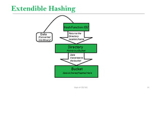 Dept of CSE/VEC 54
Extendible Hashing
 