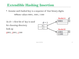 Dept of CSE/VEC 57
Extendible Hashing Insertion
• Assume each hashed key is a sequence of four binary digits.
➯Store values 0001, 1001, 1100
As d= 1 first bit of key is used
for choosing directory
look up
0001, 1001, 1100
Bucket A
Bucket B
 