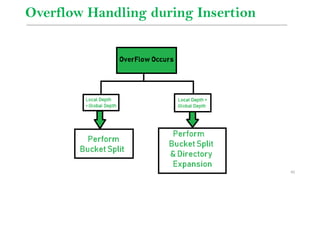 Dept of CSE/VEC 60
Overflow Handling during Insertion
 