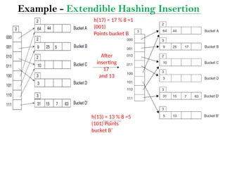 Dept of CSE/VEC 63
Example - Extendible Hashing Insertion
After
inserting
17
and 13
h(13) = 13 % 8 =5
(101) Points
bucket B’
h(17) = 17 % 8 =1
(001)
Points bucket B
 