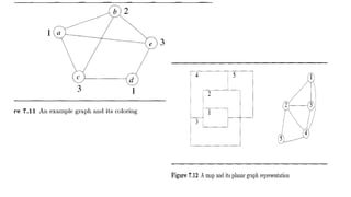 Unit 5-BACKTRACKING- n queens, sum of subset, graph coloring problems
