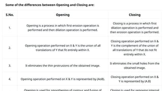 Some of the differences between Opening and Closing are:
S.No. Opening Closing
1.
Opening is a process in which first erosion operation is
performed and then dilation operation is performed.
Closing is a process in which first
dilation operation is performed and
then erosion operation is performed.
2.
Opening operation performed on X & Y is the union of all
translations of Y that fit entirely within X.
Closing operation performed on X &
Y is the complement of the union of
all translations of Y that do not fit
entirely within X.
3. It eliminates the thin protrusions of the obtained image.
It eliminates the small holes from the
obtained image.
4. Opening operation performed on X & Y is represented by (AoB).
Closing operation performed on X &
Y is represented by (A.B)
 
