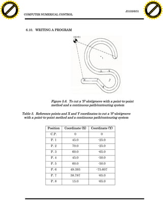 F T ra n sf o                                                                                                                 F T ra n sf o
          PD                   rm                                                                                                       PD                   rm
      Y                                                                                                                             Y
 Y




                                                                                                                               Y
                                er




                                                                                                                                                              er
ABB




                                                                                                                              ABB
                          y




                                                                                                                                                        y
                       bu




                                                                                                                                                     bu
                                    2.0




                                                                                                                                                                  2.0
                     to




                                                                                                                                                   to
                  re




                                                                                                                                                re
                                                                                                                 J3103/6/31
                he




                                                                                                                                              he
           k




                                                                                                                                         k
          lic




                                                                                                                                        lic
                                           COMPUTER NUMERICAL CONTROL
      C




                                                                                                                                    C
      w                        om                                                                                                   w                        om
  w




                                                                                                                                w
          w.                                                                                                                            w.
               A B B Y Y.c                                                                                                                   A B B Y Y.c




                                            6.10. WRITING A PROGRAM




                                                             Figure 5.6. To cut a ‘S’-slot/groove with a point-to-point
                                                             method and a continuous path/contouring system

                                          Table 5. Reference points and X and Y coordinates to cut a ‘S’-slot/groove
                                           with a point-to-point method and a continuous path/contouring system


                                                           Position    Coordinate (X)    Coordinate (Y)
                                                             C.P.            0                  0
                                                             P. 1           45.0              -25.0
                                                             P. 2           70.0              -25.0
                                                             P. 3           60.0              -65.0
                                                             P. 4           45.0              -50.0
                                                             P. 5           60.0              -50.0
                                                             P. 6          49.393           -75.607
                                                             P. 7          38.787             -65.0
                                                             P. 8           15.0              -65.0
 