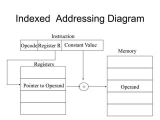 Indexed Addressing Diagram
Register R
Opcode
Instruction
Memory
Operand
Pointer to Operand
Registers
Constant Value
+
 