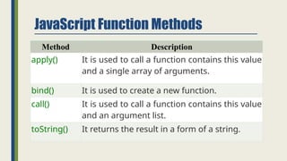 JavaScript Function Methods
Method Description
apply() It is used to call a function contains this value
and a single array of arguments.
bind() It is used to create a new function.
call() It is used to call a function contains this value
and an argument list.
toString() It returns the result in a form of a string.
 