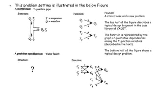 ● This problem setting is illustrated in the below Figure
FIGURE
A stored case and a new problem.
The top half of the figure describes a
typical design fragment in the case
library of CADET.
The function is represented by the
graph of qualitative dependencies
among the T-junction variables
(described in the text).
The bottom half of the figure shows a
typical design problem.
 