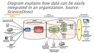 Diagram explains how data can be easily
integrated in an organization. Source:
ScienceDirect
 