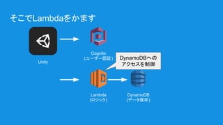 そこでLambdaをかます
Lambda
(ロジック)
DynamoDB
(データ保存)
Cognito
(ユーザー認証)
Unity
DynamoDBへの
アクセスを制御
 