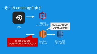 そこでLambdaをかます
Lambda
(ロジック)
DynamoDB
(データ保存)
Cognito
(ユーザー認証)
戻り値がJSON
DynamoDB APIが使えない
Unity
DynamoDBへの
アクセスを制御
 