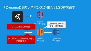 「DynamoDBのレスポンスが来た」とSDKを騙す
Lambda
(ロジック)
DynamoDB
(データ保存)
Cognito
(ユーザー認証)
レスポンスはDynamoDBとし
て処理する
Unity
DynamoDBへの
アクセスを制御リクエストはLambda
 