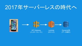 2017年サーバーレスの時代へ
API Gateway
(インターフェース)
Lambda
(ロジック)
DynamoDB
(データ保存)
 