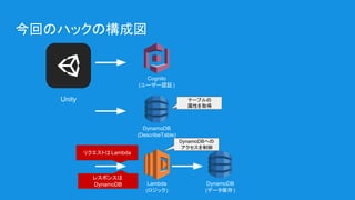 今回のハックの構成図
Lambda
(ロジック)
DynamoDB
(データ保存)
Cognito
(ユーザー認証)
レスポンスは
DynamoDB
Unity
DynamoDBへの
アクセスを制御
リクエストはLambda
DynamoDB
(DescribeTable)
テーブルの
属性を取得
 