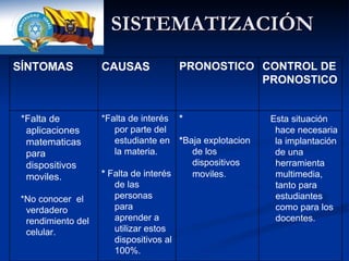 SISTEMATIZACIÓN SÍNTOMAS CAUSAS PRONOSTICO CONTROL DE PRONOSTICO *Falta de aplicaciones matematicas para dispositivos moviles. *No conocer  el verdadero rendimiento del celular. *Falta de interés por parte del estudiante en la materia. *  Falta de interés de las personas para aprender a utilizar estos dispositivos al 100%. * * Baja explotacion de los dispositivos moviles.   Esta situación hace necesaria la implantación de una herramienta multimedia, tanto para estudiantes como para los docentes. 