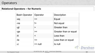 Prof. Maulik D Trivedi
#3140702 (OS) ⬥ Unit 9 – Unix/Linux Operating
191
Operators
Relational Operators – for Numeric
Bash Operator Operator Description
-eq == Equal
-ne != Not equal
-gt > Greater than
-ge >= Greater than or equal
-lt < Less than
-le <= Less than or equal
-z == null Is null
 